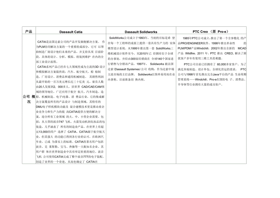 三维软件对比表格 v20_第1页