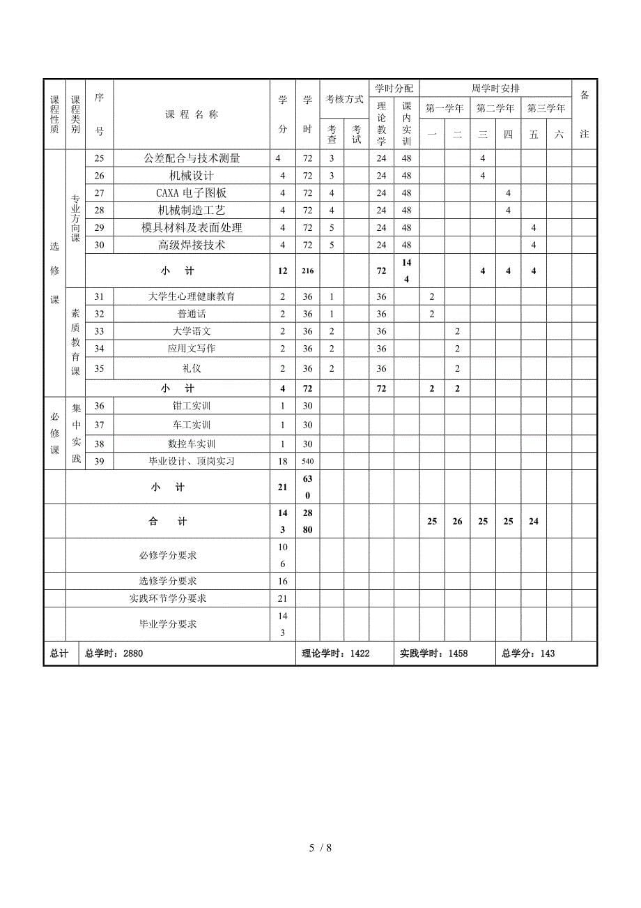 高职机械制造与自动化专业教学计划_第5页