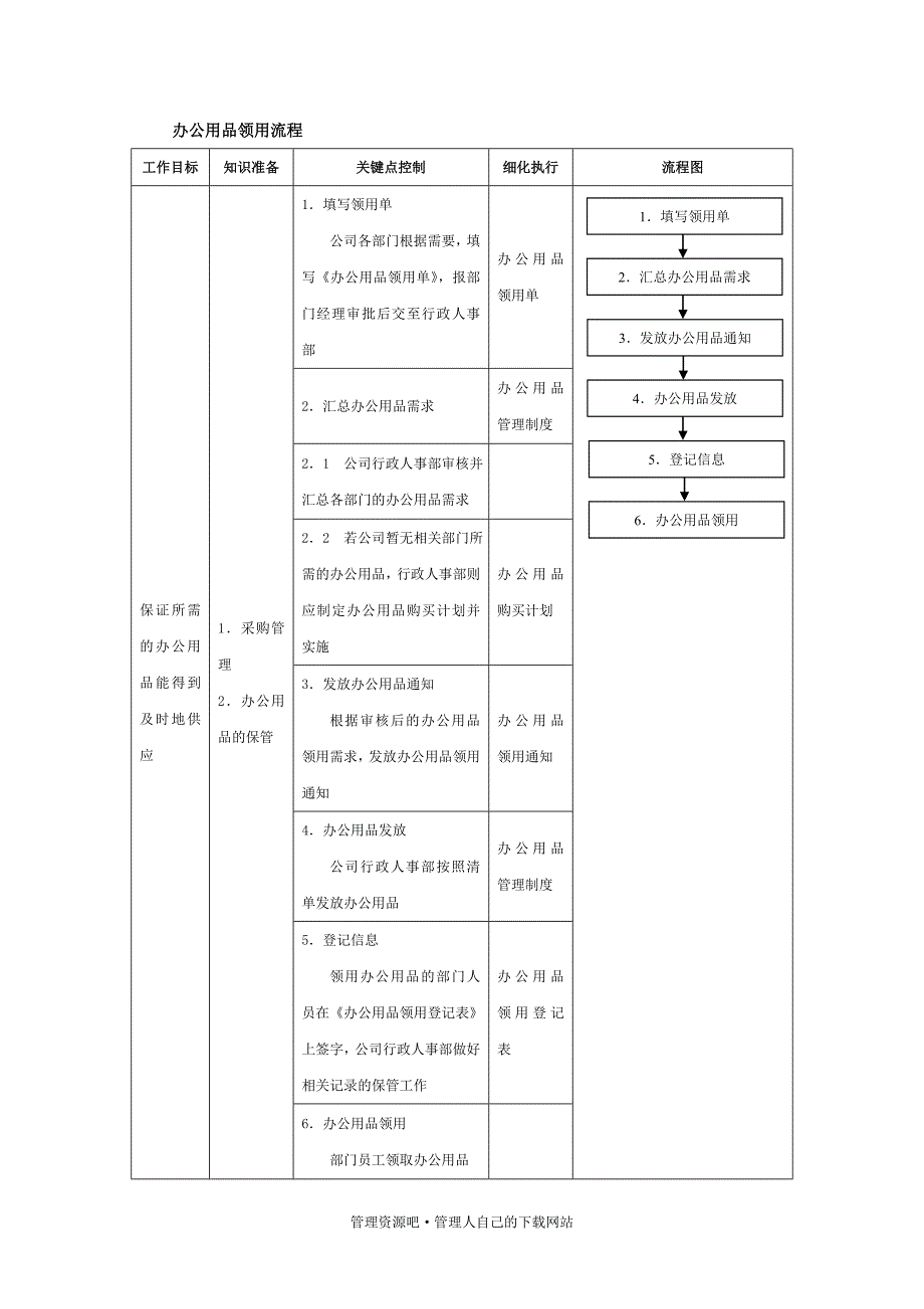 办公用品领用流程_第1页