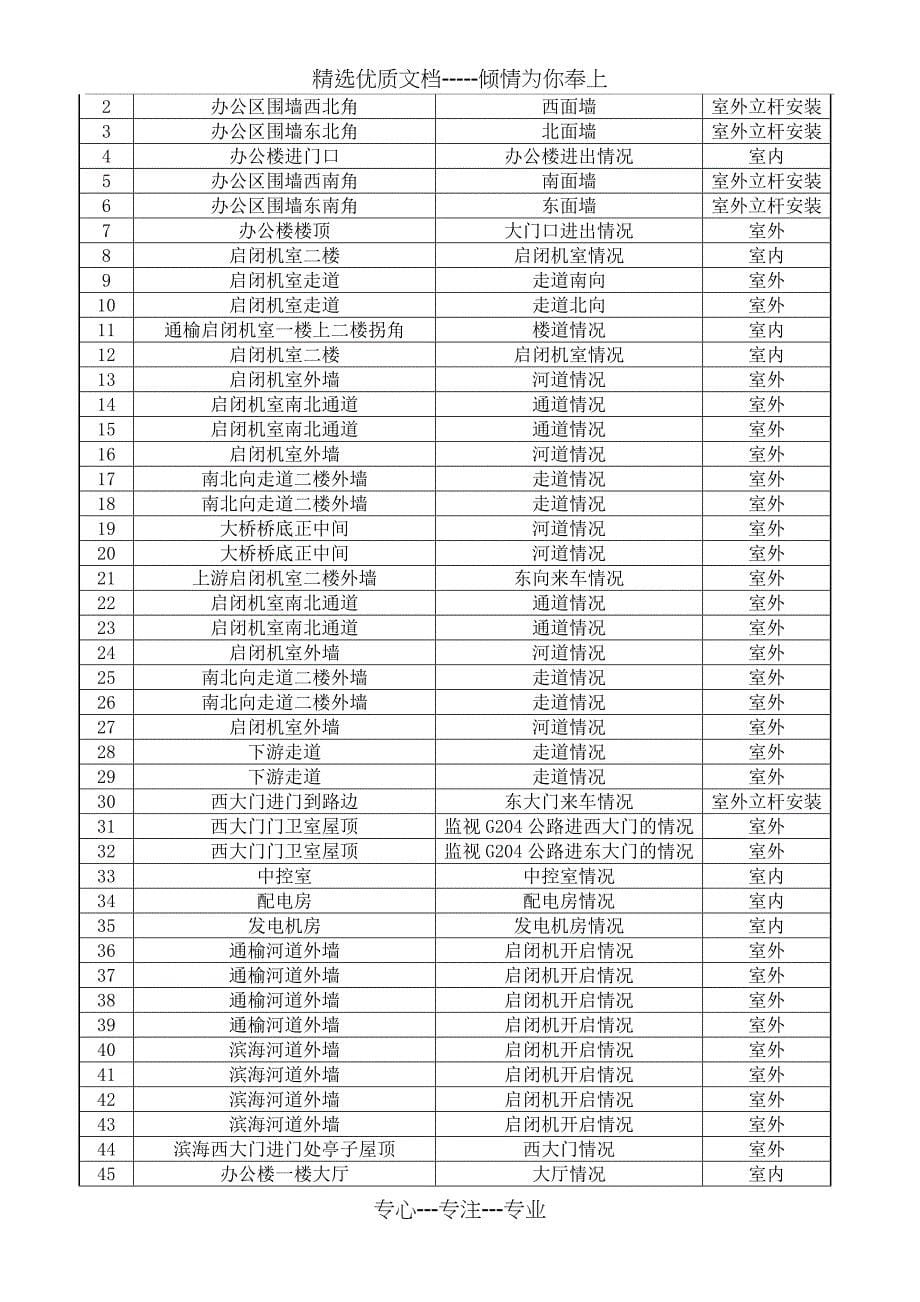 滨海枢纽管理所视频监控系统改造工程_第5页