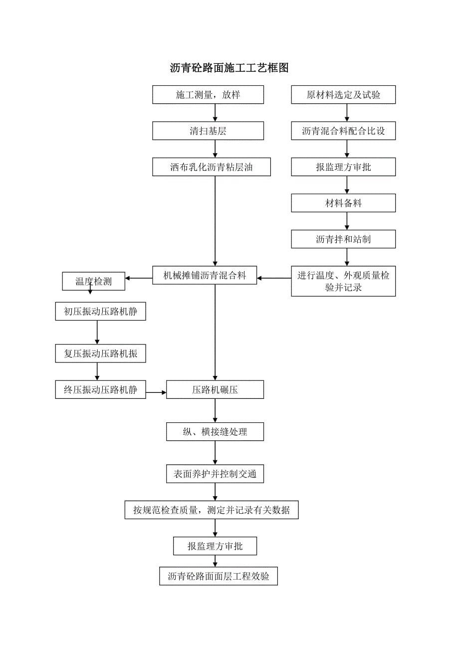 沥青路面施工技术方案_第5页