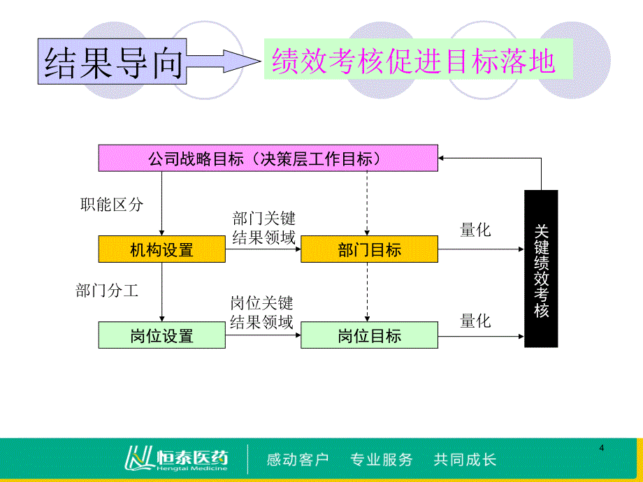 连锁绩效考核体系(杨总)课件_第4页