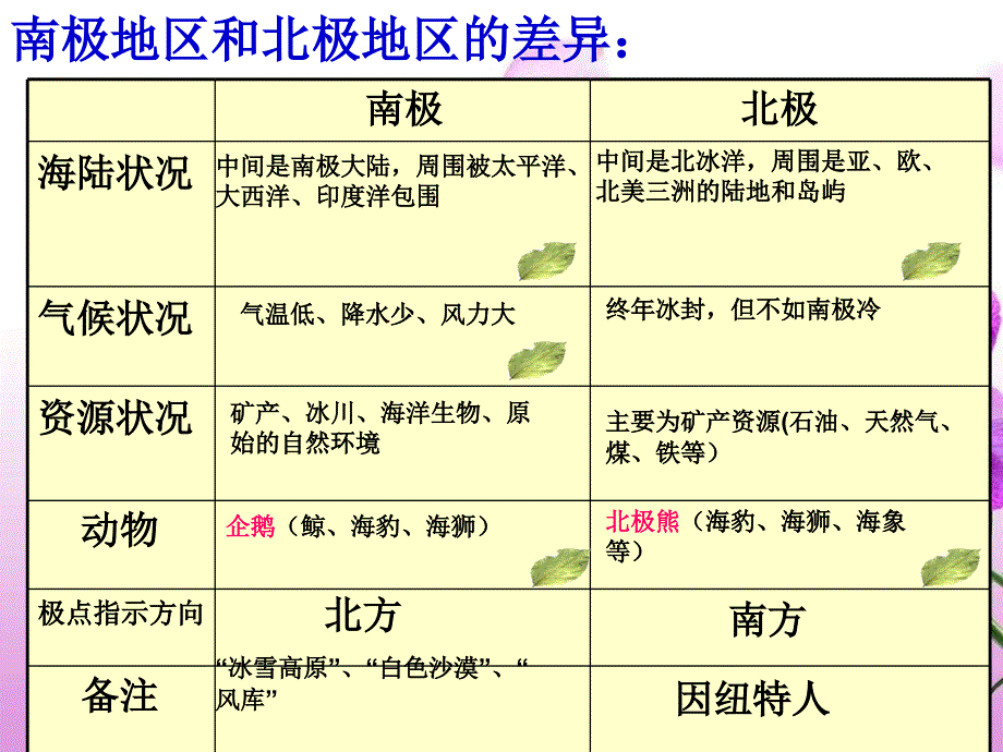 辽宁省辽阳市第九中学七年级地理下册 10 极地地区课件 新人教版_第2页