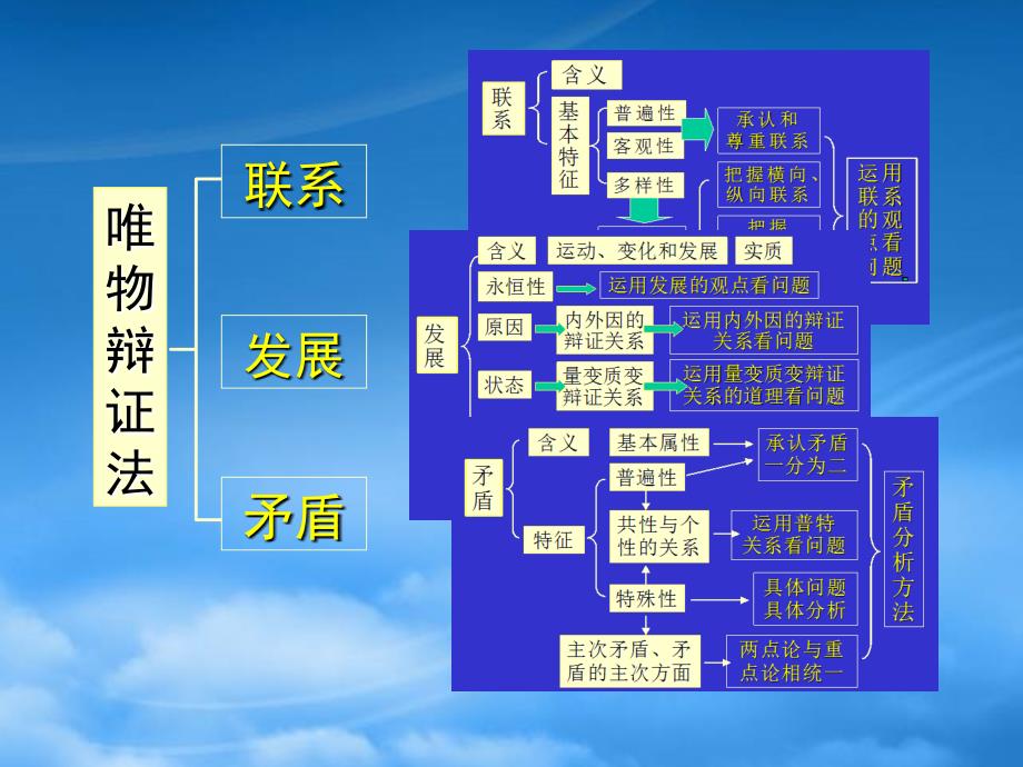 高二政治复习课件 人教_第2页