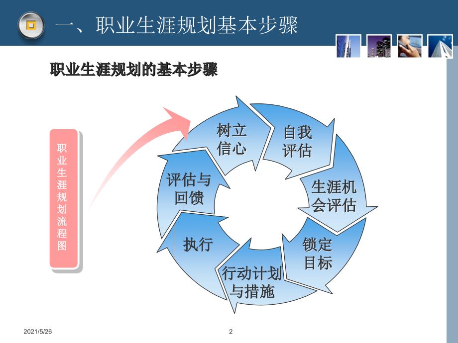 职业生涯规划决策和步骤PPT优秀课件_第2页