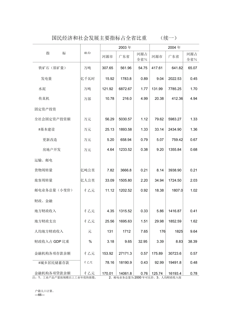 国民经济和社会发展主要指标占全比重_第2页