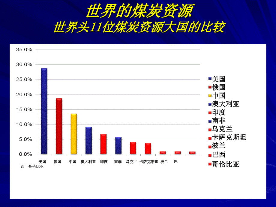 《中国的能源和电力》教案资料_第3页