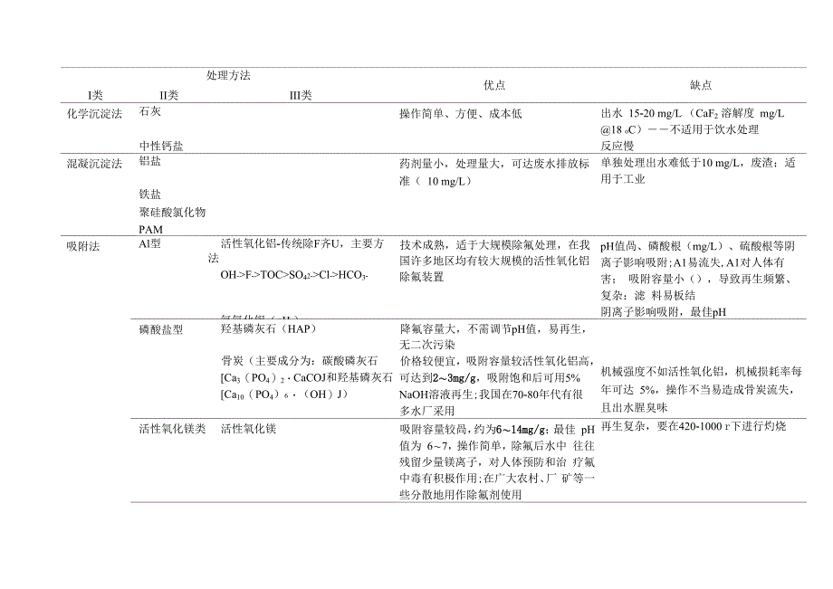 除氟技术汇总_第1页