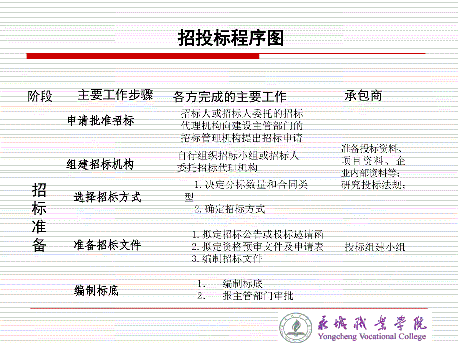 工程招投标与合同管理第六讲_第2页