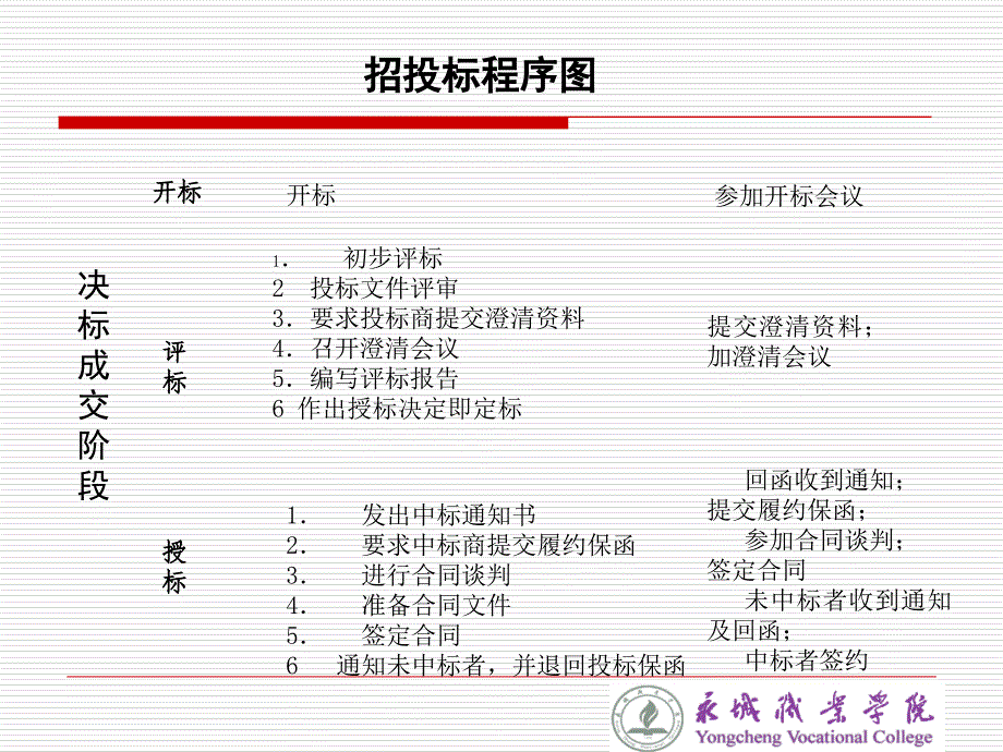 工程招投标与合同管理第六讲_第4页