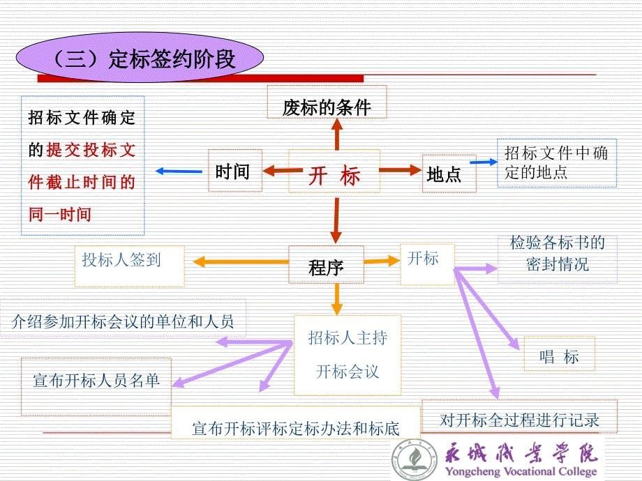 工程招投标与合同管理第六讲_第5页