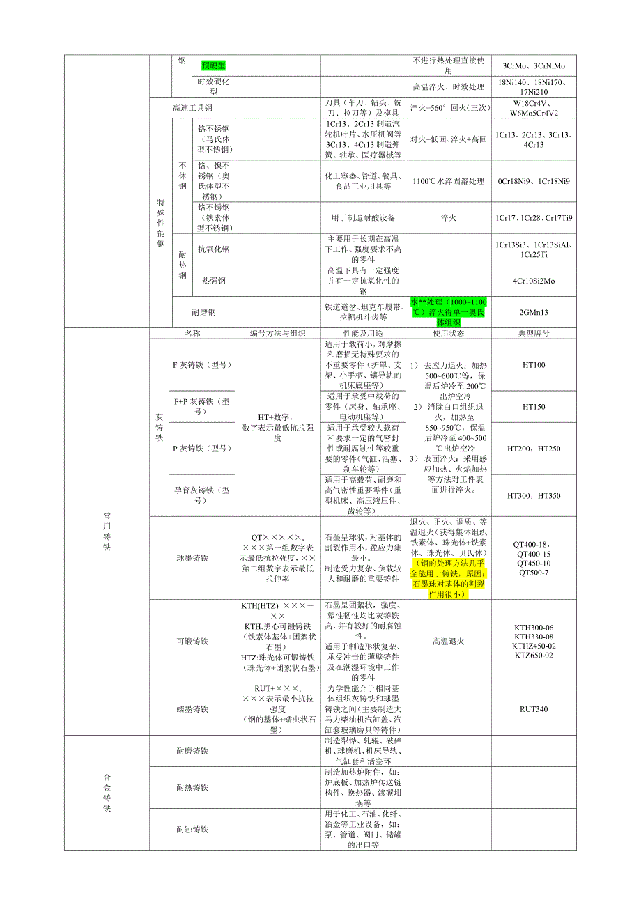 机械制造基础总结材料_第2页