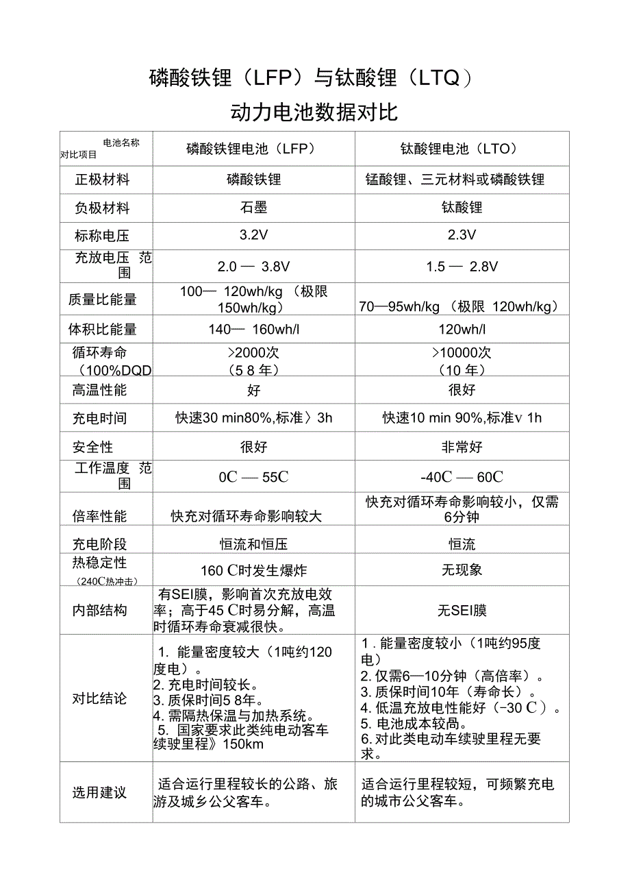 磷酸铁锂与钛酸锂对比精选_第1页