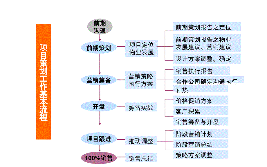 提案中开发商关注点_第4页