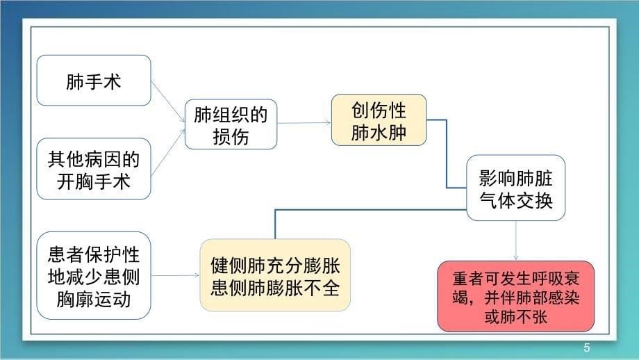 胸部手术后肺部并发症_第5页