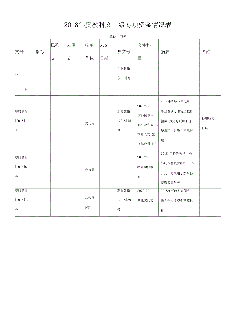 2018教科文上级专项资金情形表_第1页