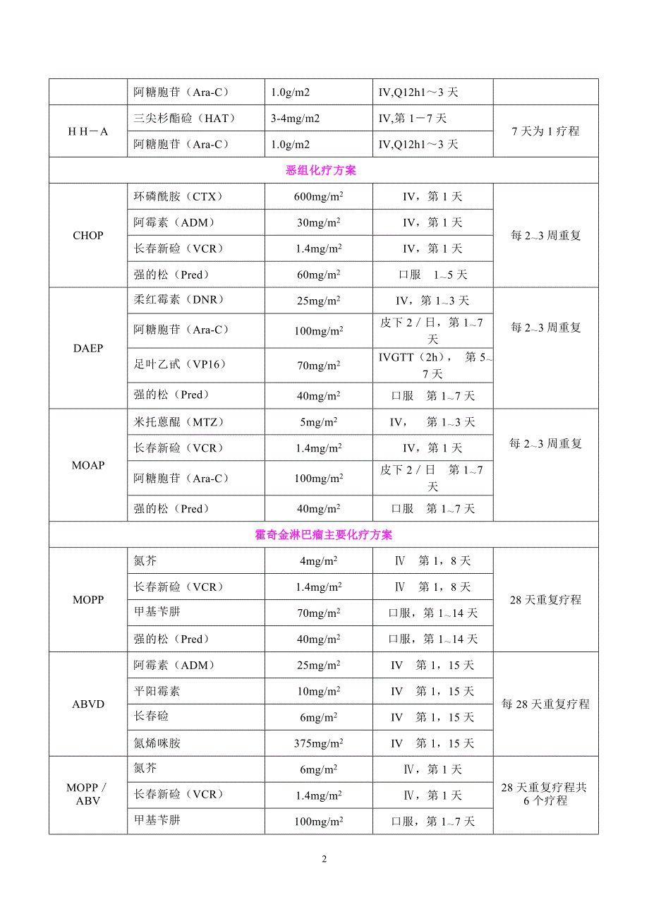 血液科常用化疗方案解读_第2页