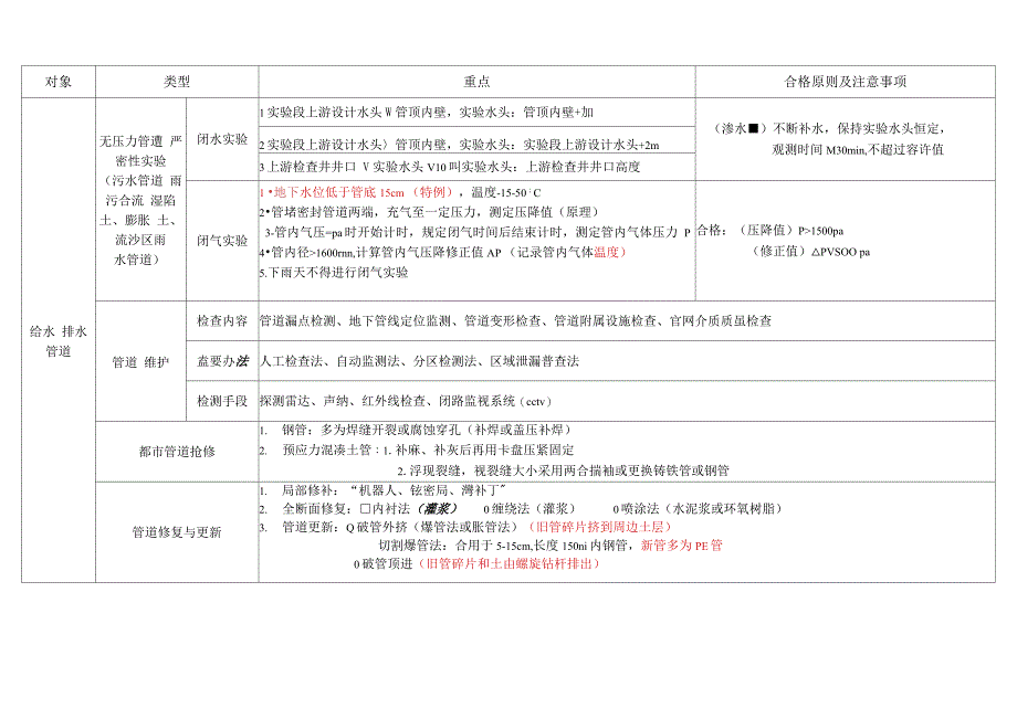 2021年一建市政功能性试验总结_第3页