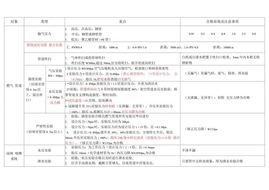 2021年一建市政功能性试验总结_第5页