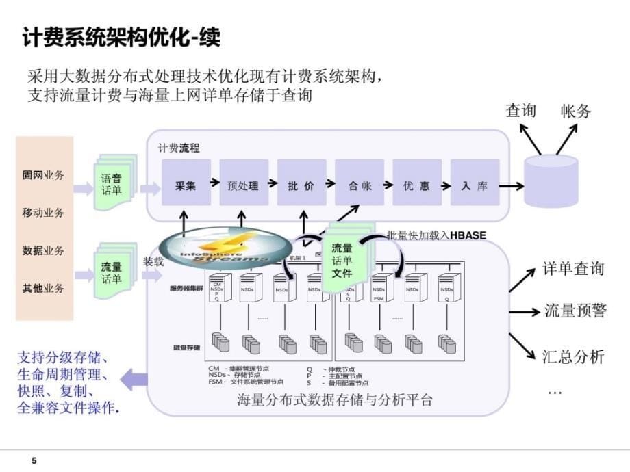 运营商大数据典型业务场景_第5页