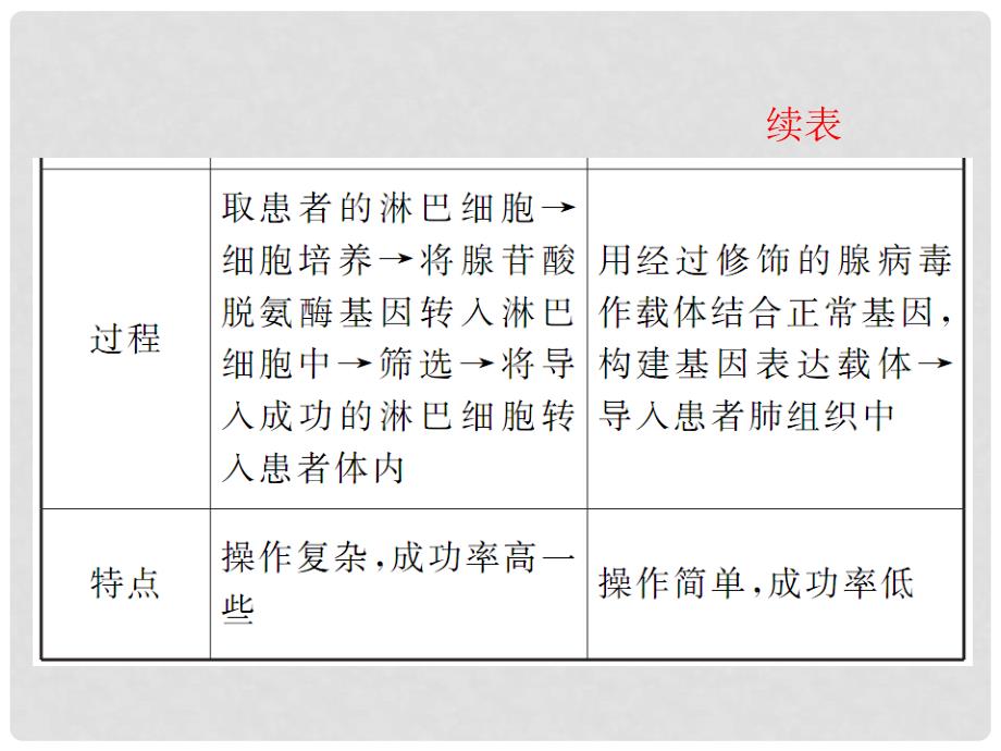 高考生物一轮复习 第2讲基因工程的应用及蛋白质工程课件 新人教版选修3（湖南专用）_第4页