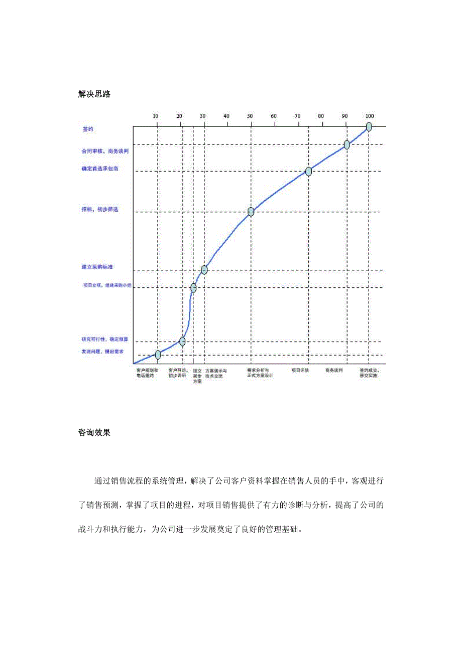 销售管理与流程体系建立咨询案例_第4页