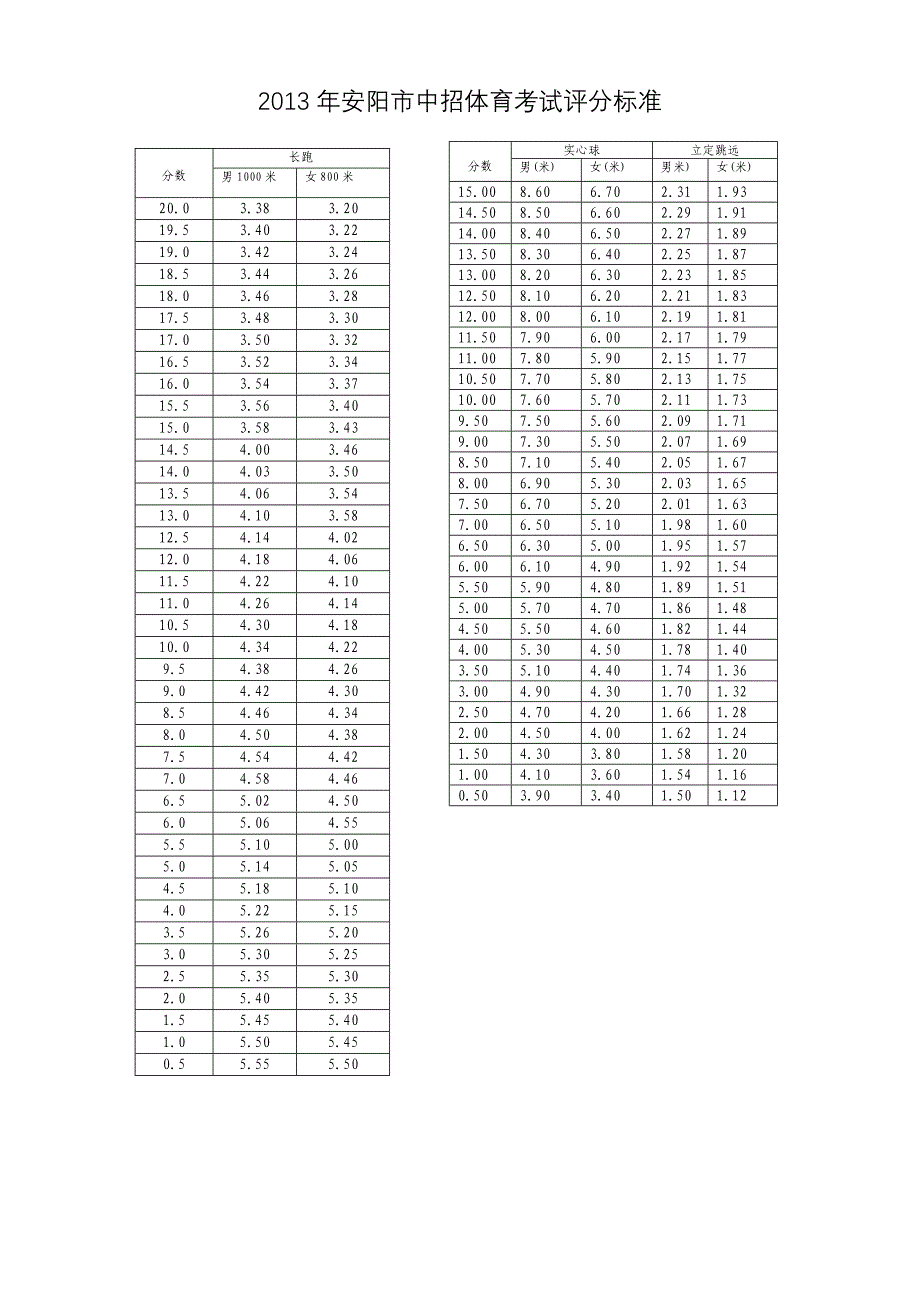 安阳市中招体育考试评分标准(教育精品)_第1页