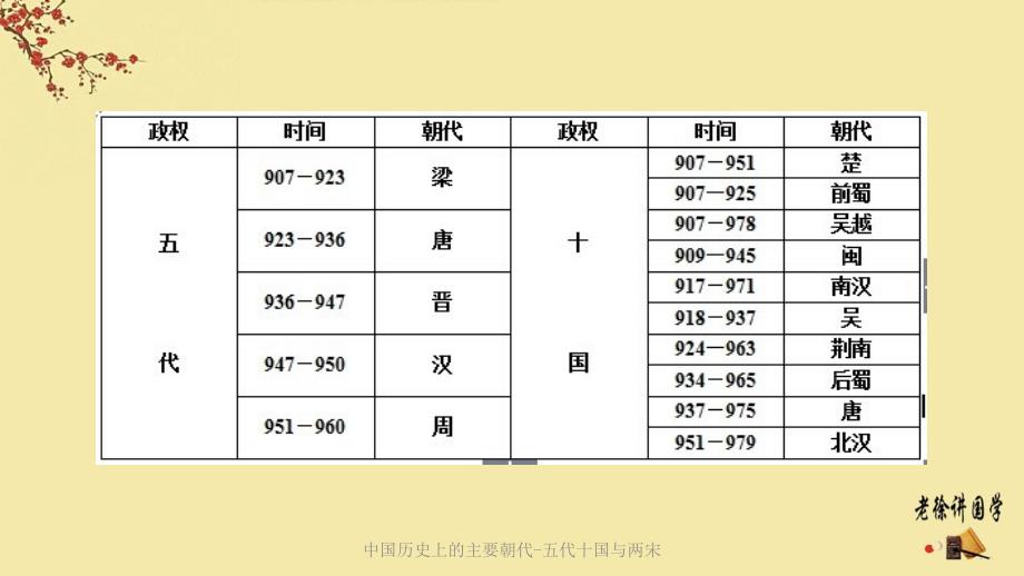 中国历史上的主要朝代-五代十国与两宋课件_第3页