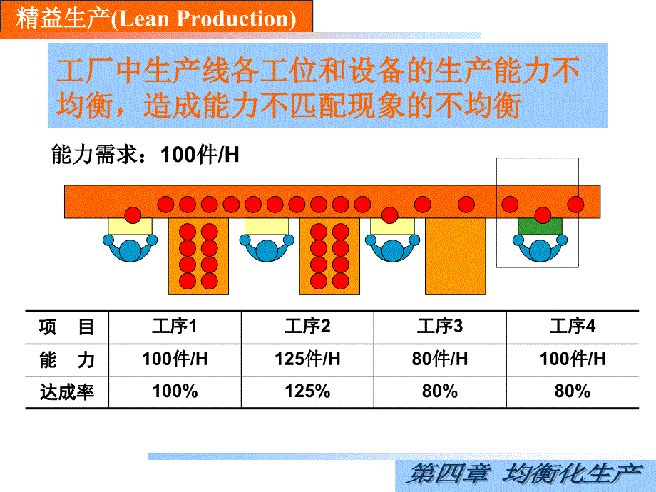 精益生产(4--均衡化生产)课件_第3页