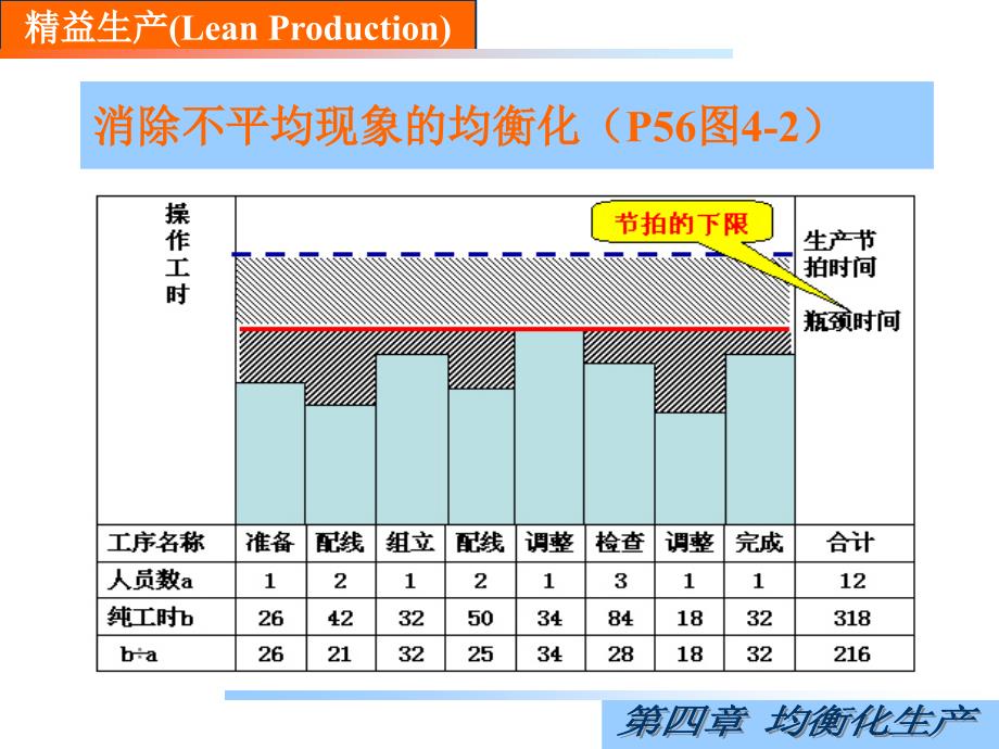 精益生产(4--均衡化生产)课件_第4页