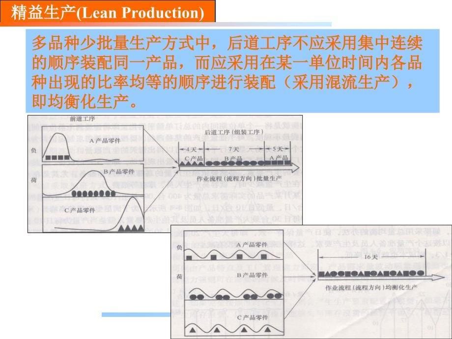 精益生产(4--均衡化生产)课件_第5页