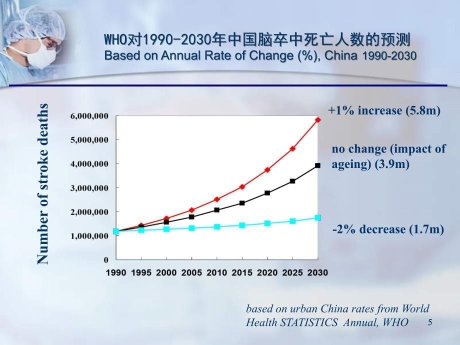 中国脑卒中防的策略与实践_第5页