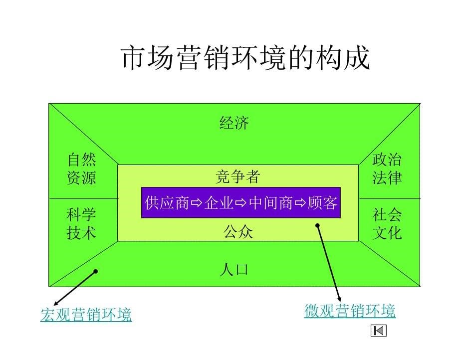 市场分析及营销管理知识环境_第5页