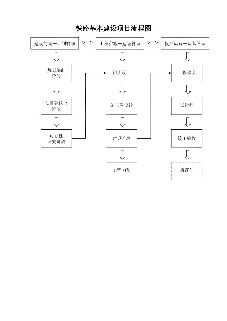 铁路基本建设项目流程_第1页