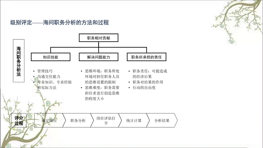 afb某咨询公司做的薪酬方案与绩效考核体系课件_第4页