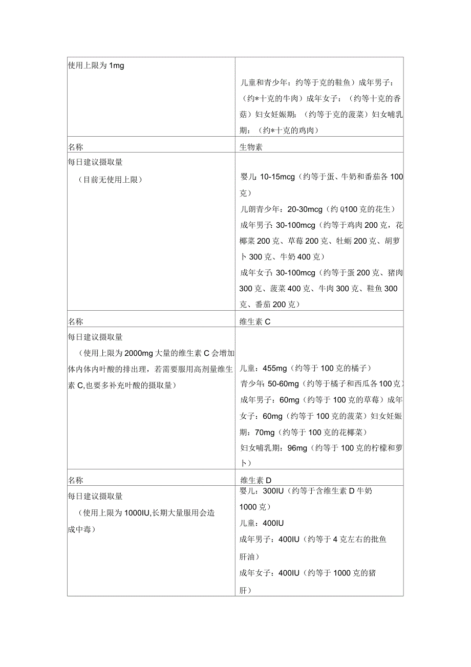 各种维生素每日摄入量_第3页