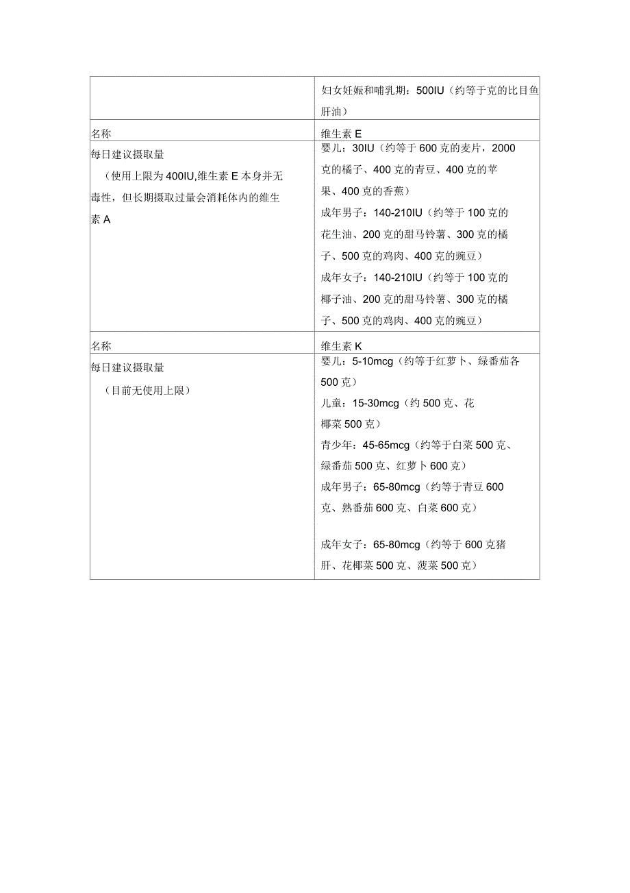 各种维生素每日摄入量_第4页