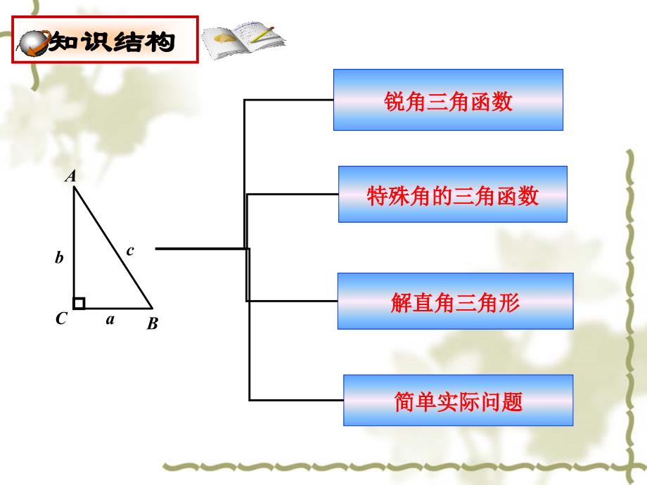 九年级人教版复习课解直角三角形课件zu_第2页