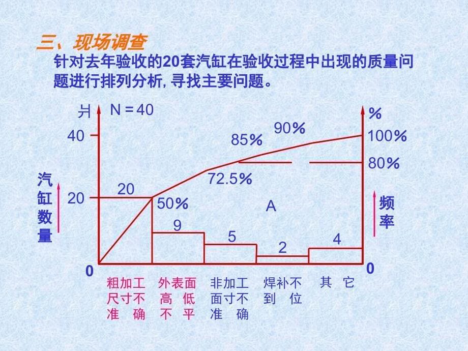 提高外协汽缸一次验收合格率课件_第5页