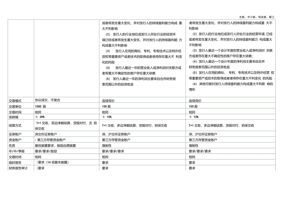 主板、中小板、创业板、新三板区别_第4页