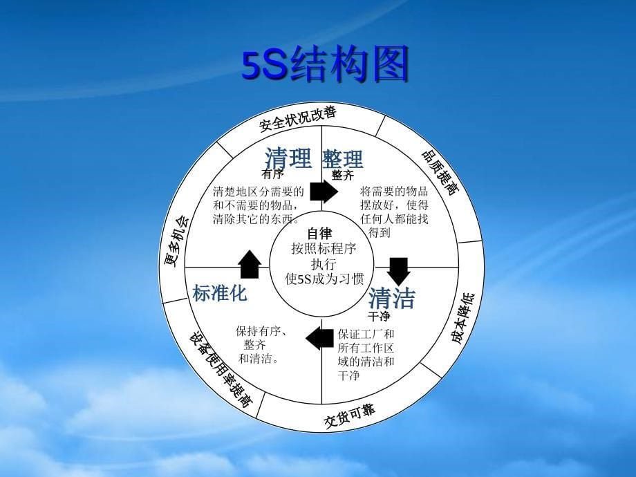 5S标准化管理(PPT35页)_第5页