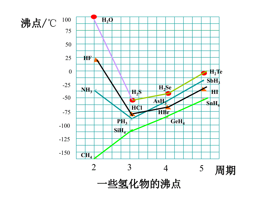 人教版化学选修三2.3《分子的性质(第二课时)氢键及对物质性质的影响》ppt课件_第2页