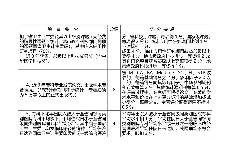 江苏省省级临床重点专科评分标准(版)精编(完整版)资料_第4页