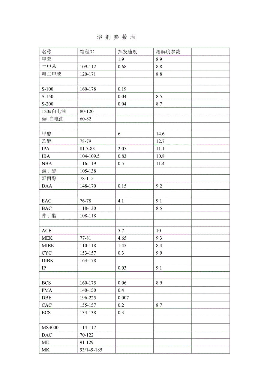 溶剂参数与溶解力判断_第1页