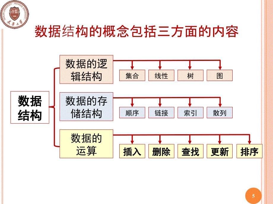 C++程序设计与数据结构基础：第9章 线性结构_第5页