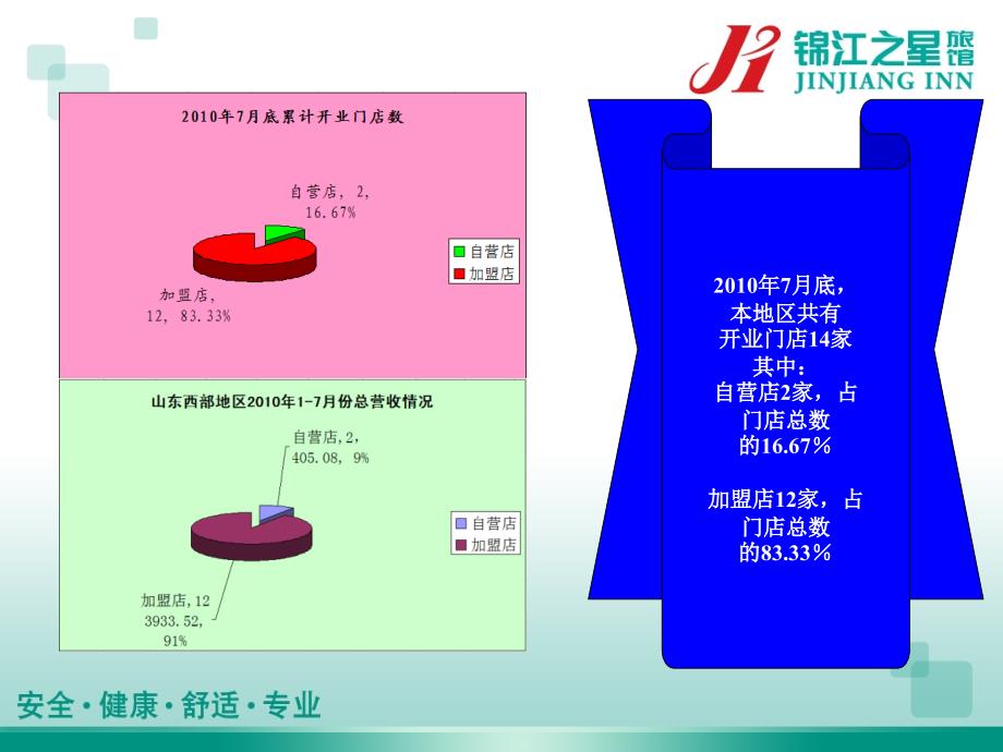 酒店 锦江之星山东西部地区2010年1-7月份财务分析_第4页