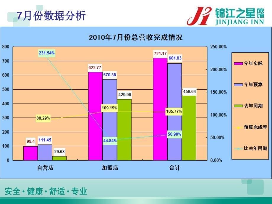 酒店 锦江之星山东西部地区2010年1-7月份财务分析_第5页