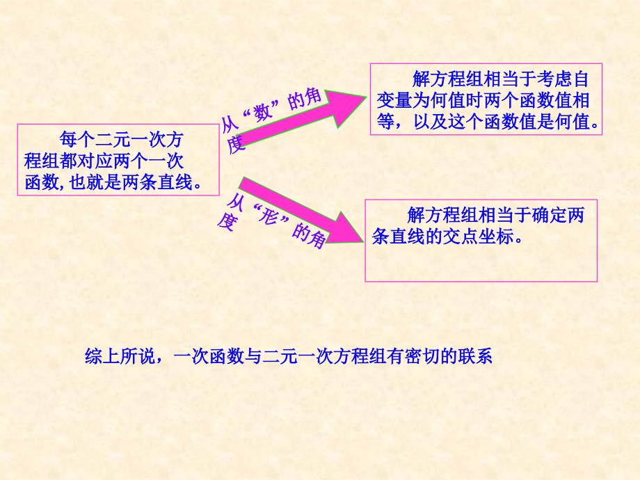 一次函数与二元一次方程（组）_第4页