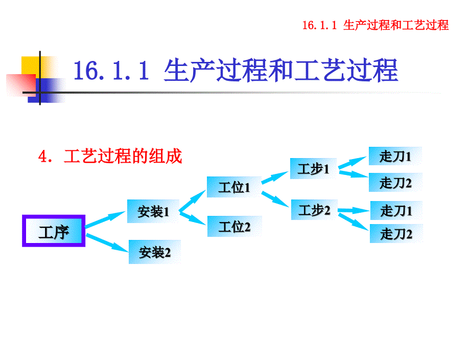 第16章-机械加工工艺过程的基础知识ppt课件_第3页