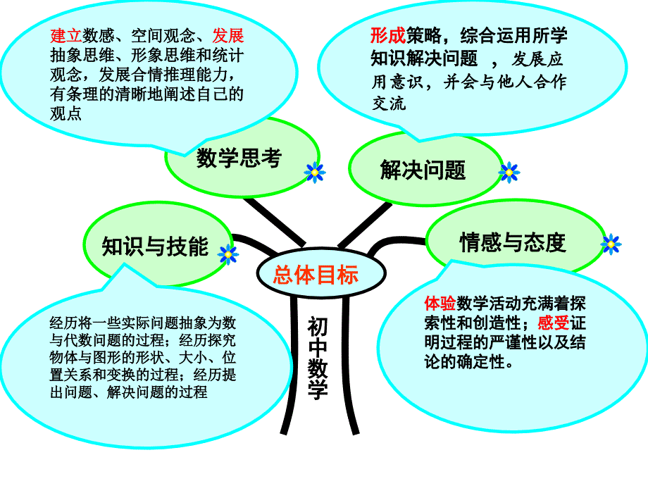 青岛版七年级数学下册识归纳PPT课件_第4页